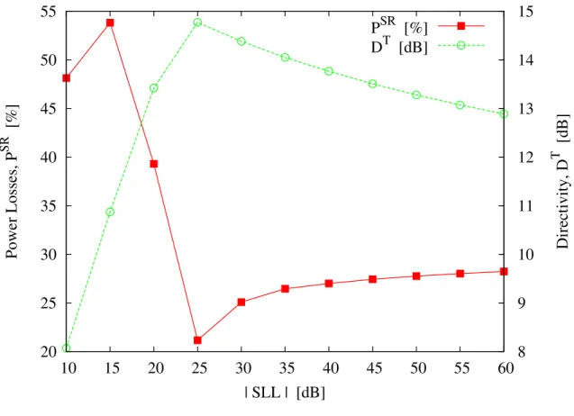 Fig. 5 - L. Poli et al., “Handling sideband radiations in time-modulated arrays ...”