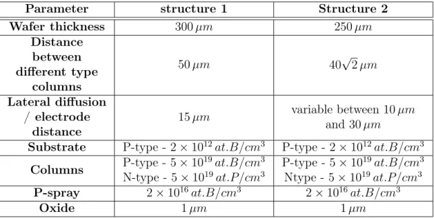 Table 3.1: 3D-DDTC - Structures characteristics