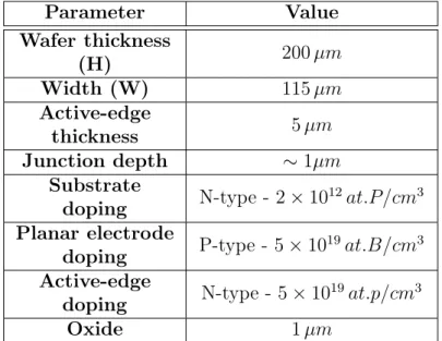 Table 3.2: Dimension and characteristic of the simulated structure for the planar active-edge case