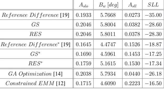 Tab. III - P. Rocca et al., “Compromise sum-difference optimization ...”