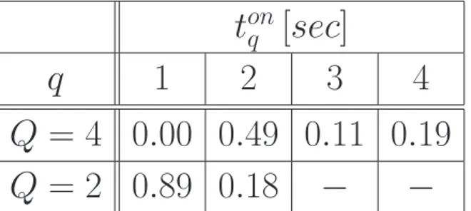 Tab. II - P. Rocca et al., “Synthesis of Compromise Sum-Difference Arrays ...”