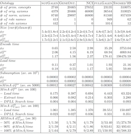 Table 3. XeN is X · 10 N . CPU times are in seconds.