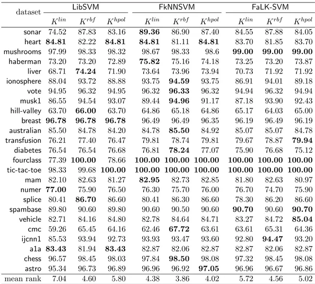 Table 2: 10-fold CV accuracy results for the 25 dataset of Experiment 1. The best results for each dataset are highlighted in bold (taking into account all decimal values).