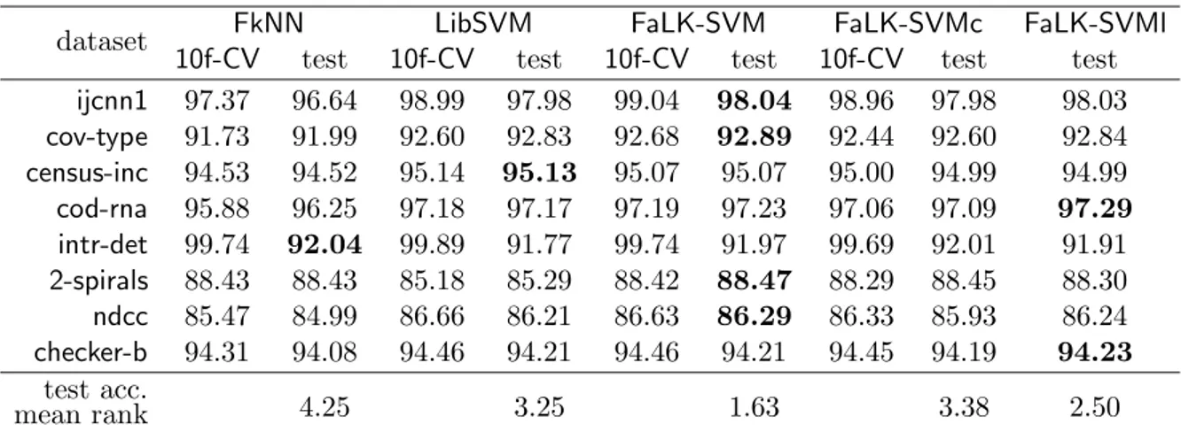 Table 4: Empirical (using 10-fold CV) and generalization accuracies of FkNN, LibSVM, FaLK-SVM, FaLK-SVMc and FaLK-SVMl on the 8 large datasets of Experiment 2