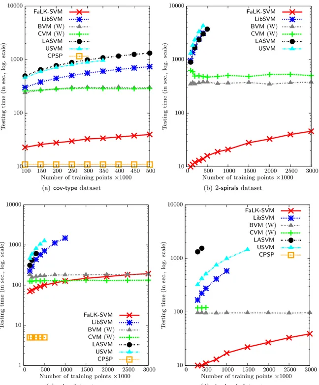 Figure 5: Testing times of FaLK-SVM, LibSVM, BVM (in Windows), CVM (in Windows), LASVM, USVM and CPSP on the cov-type, 2-spirals, ndcc and checker-b datasets with increasing training set sizes (Experiment 3)