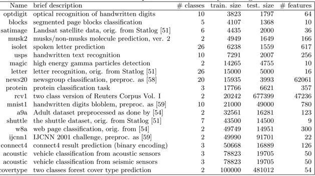 Table 3: The 20 datasets for Experiment 2 ordered by training set size.