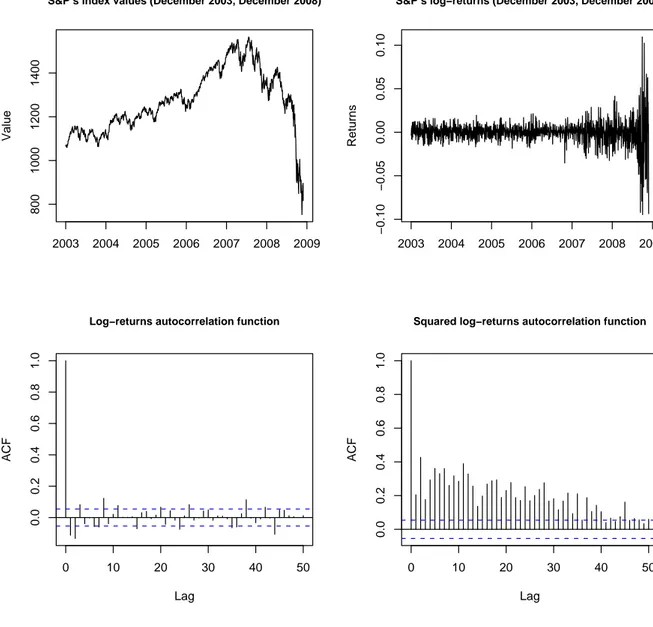 Figure 4: Some descriptive statistics about the S&amp;P’s 500 index