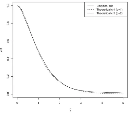 Figure 5: Empirical and theoretical characteristic functions