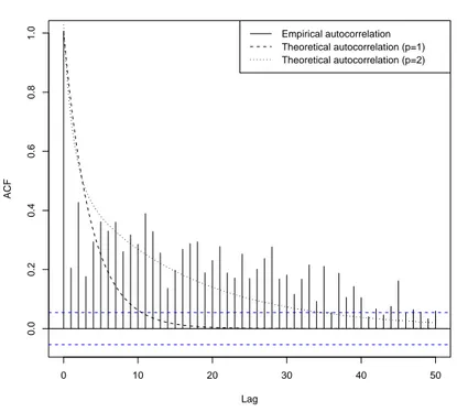 Figure 6: Empirical and theoretical autocorrelation functions of squared log-returns