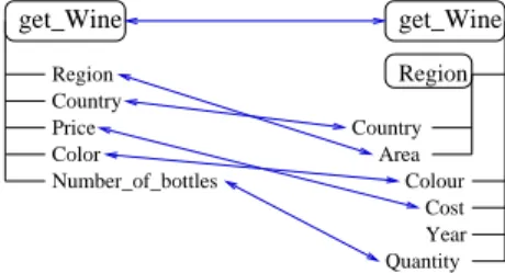 Fig. 1: Two approximately matched web services represented as trees: T 1: get wine(Region, Country, Color, Price, Number of bottles) and T 2: get wine(Region(Country, Area), Colour, Cost, Year, Quantity) 