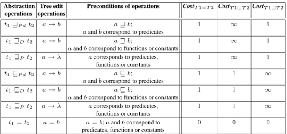 Table 2: The correspondence between abstraction operations, tree edit operations and costs.