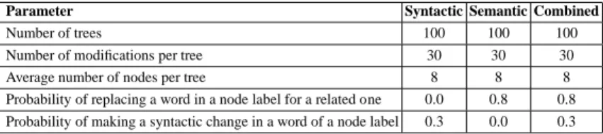 Table 3: Parameters used for generating and modifying the trees