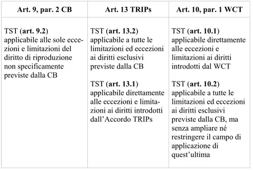 Tab. 1. Campo di applicazione del three-step test (“TST”) secondo la  Convenzione di Berna, gli Accordi TRIPs ed il World Copyright Treaty 