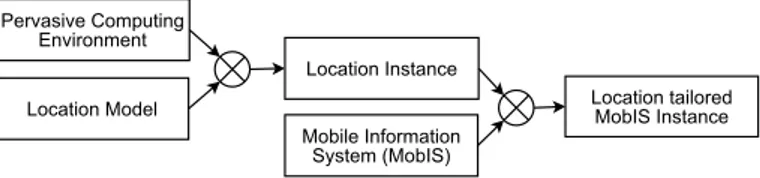 Fig. 2. The process of instantiating a location-tailored MobIS instance.
