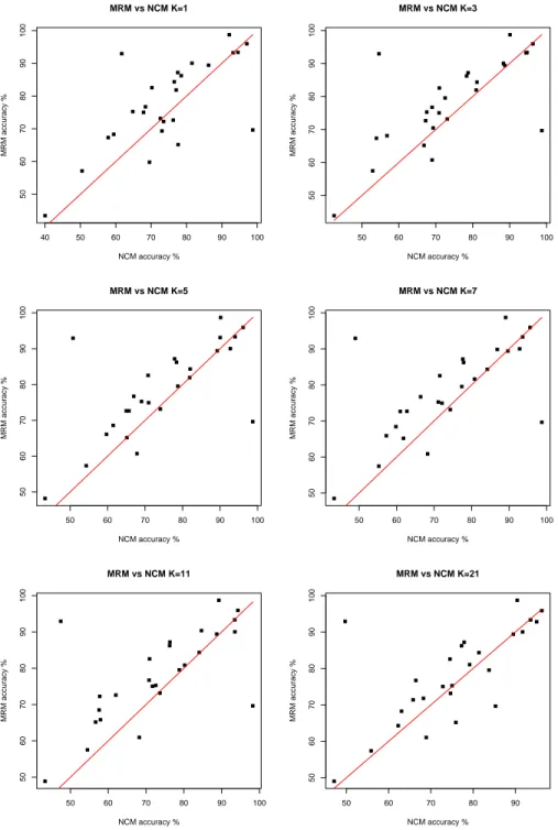 Fig. 1. Scatterplots of the accuracies of Tables II-V. MRM vs NCM for k=1, 3, 5, 7, 11, 21.