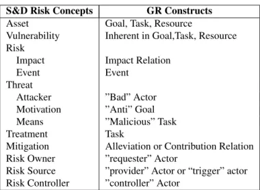 Table 1: Mapping S&amp;D Risk Metamodel and GR Metamodel using the GR modelling framework in Tab