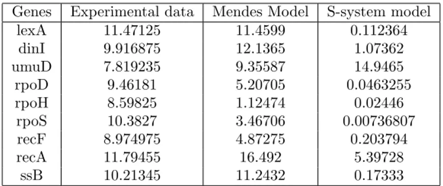 Table 4.2: Steady state values of experimental data compared to the ones obtained by the models simulations using the software COPASI.