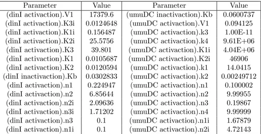 Table 4.4: Parameter values for dinI and umuDC genes