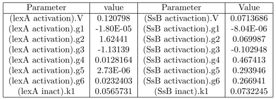 Table 4.7: Parameter values for lexA and ssB genes.
