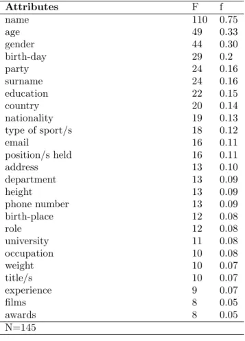 Table 3: Person (eng)