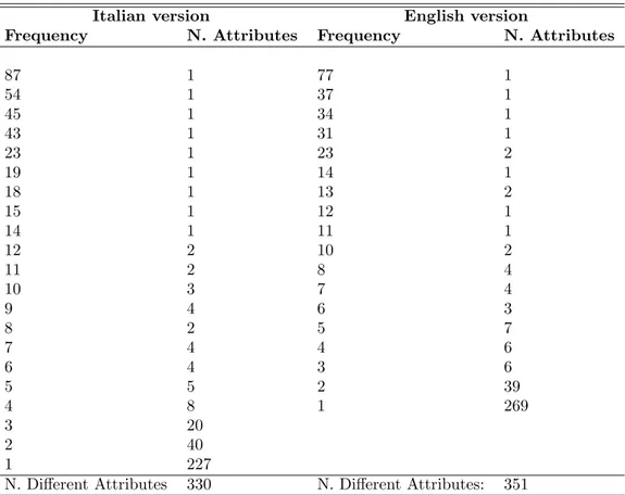 Figure 4: Organization: attributes listed by more than 5% of subjects in the Italian version of the experiment