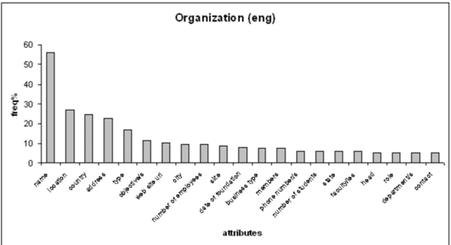 Figure 5: Organization: attributes listed by more than 5% of subjects in the English version of the experiment