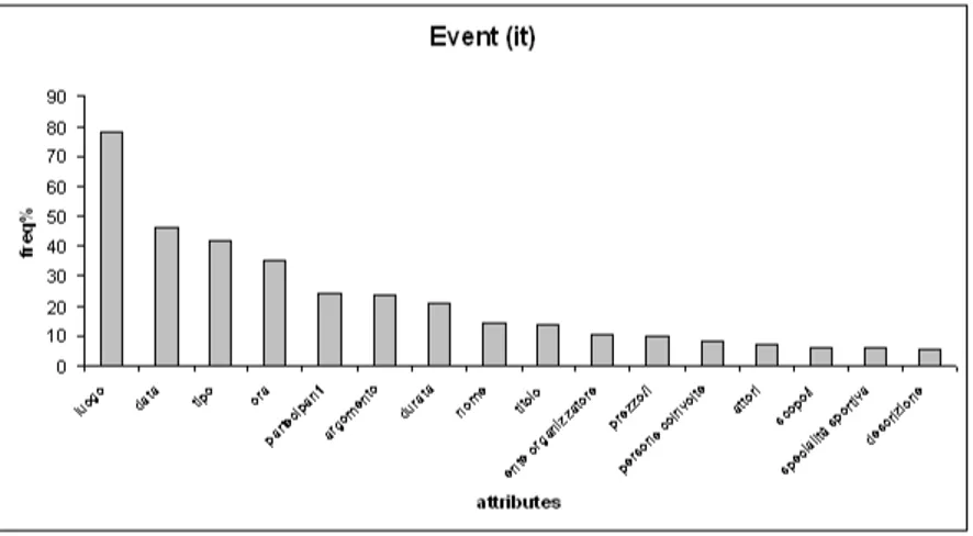 Figure 7: Event: attributes listed by more than 5% of subjects in the Italian version of the experiment
