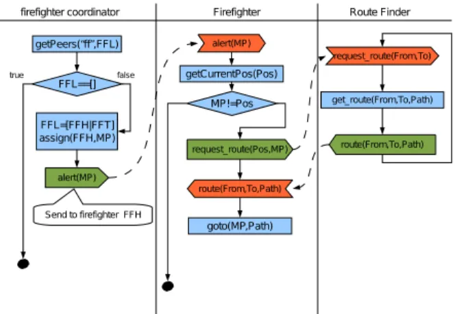 Figure 6. A
tivity diagram for the intera
tion