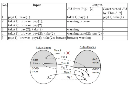 Fig. 3. Relation between input and output for edit automaton from Fig.1 [2] and edit automaton constructed by Thm.8 [2]