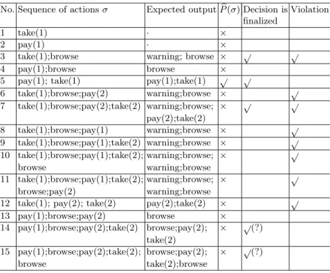 Table 1. Sequences of actions for market policy