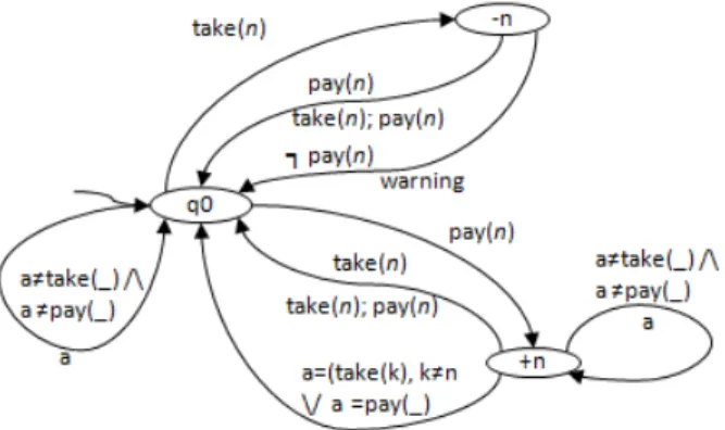 Fig. 1. An edit automaton that ”effectively” enforces the market policy [2].