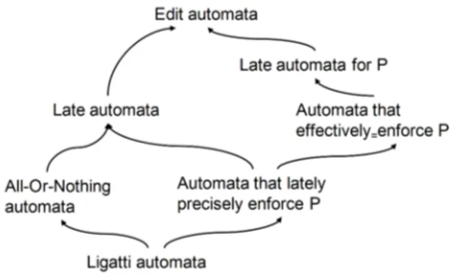 Fig. 1. Relation between different classes of edit automata