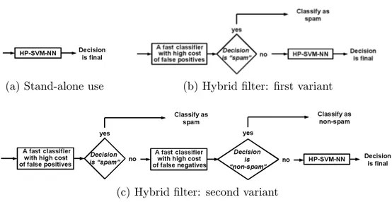 Figure 9: Using HP-SVM-NN: stand-alone or in combination with a faster classifier. The first variant of the hybrid filter is for the systems which receive much spam and small amount of legitimate mail