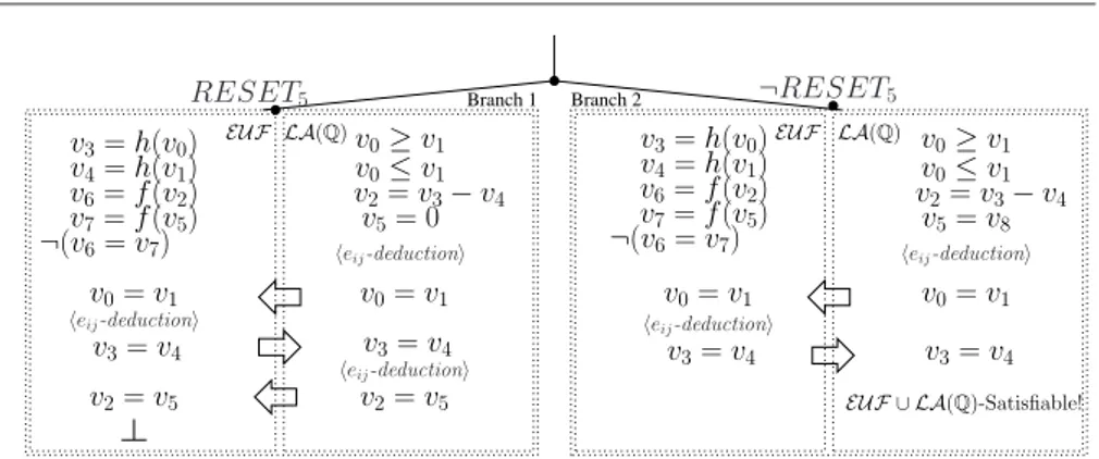Fig. 4 Search tree for the formula of Example 6.