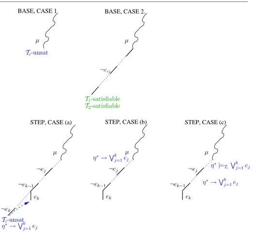 Fig. 12 Graphical representations of base cases 1. and 2. (1st row) and Step cases (a), (b), (c) (2nd row).