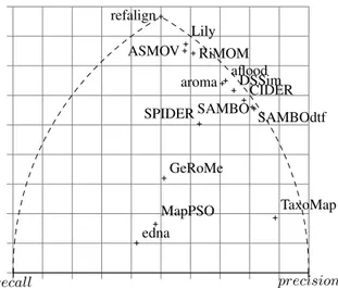 Fig. 2. Each point expresses the position of a system with regard to precision and recall.