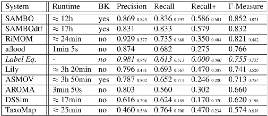 Table 5. Runtime, use of domain specific background knowledge (BK), precision, recall, recall+ and F-measure for task #1