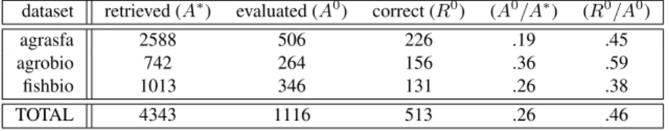 Table 7. Size of returned results and samples.