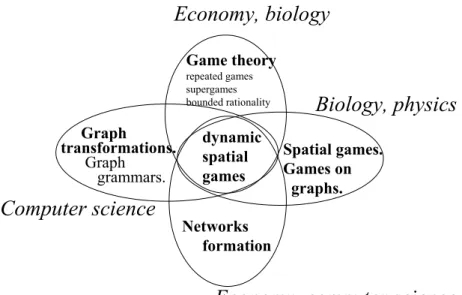 Figure 1: The relations between dynamic spatial games and other similar paradigms.  game (prisoner’s dilemma)