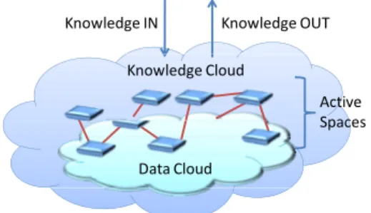 Fig. 1. The vision of knowledge in the cloud.