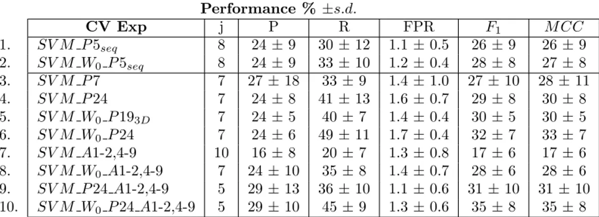 Table 5: Summary of the results of the cross-validation on different selected attributes.