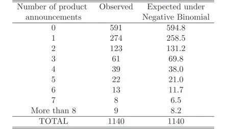 Table 2: Observed and expected number of product announcements by month (Year 2000)