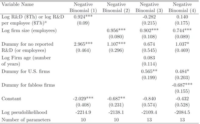 Table 4: Product Innovation Estimates. Semiconductor Firms 1998-2004 ( 665 observations)