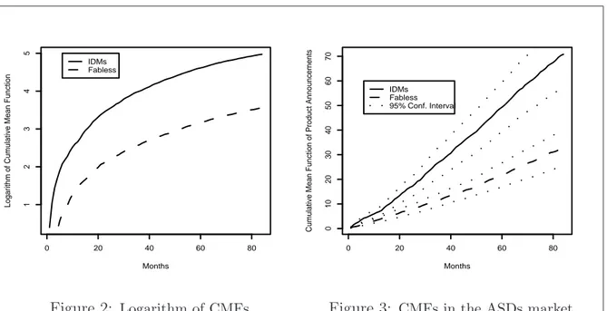 Figure 3: CMFs in the ASDs market