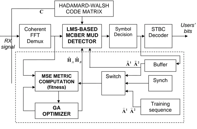 Figure 2. Block diagram of the MCBER receiver supported by GA-assisted MMSE channel estimation  V