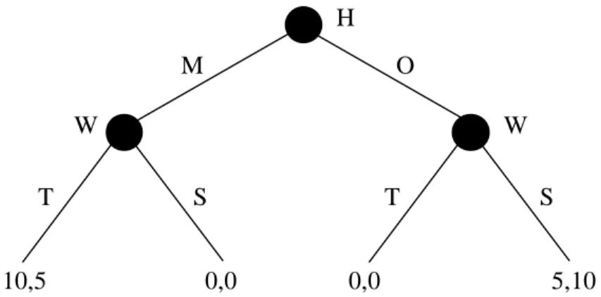 Figure 1. Extensive form of the “holiday game”. 