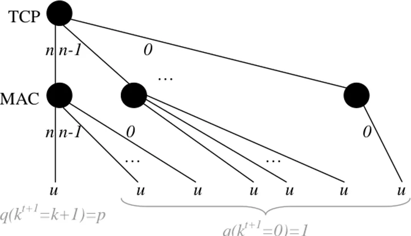 Figure 2. Tree representation of a generic game state k, where the congestion window size is n