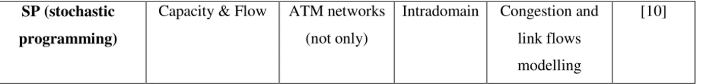 Table 3: Algorithms for TE - Network optimization 