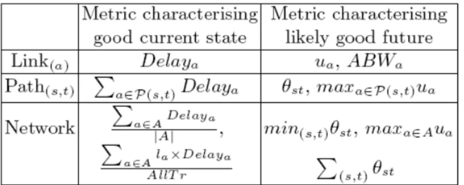 Table 1: Levels of optimization and corresponding metrics [11] 