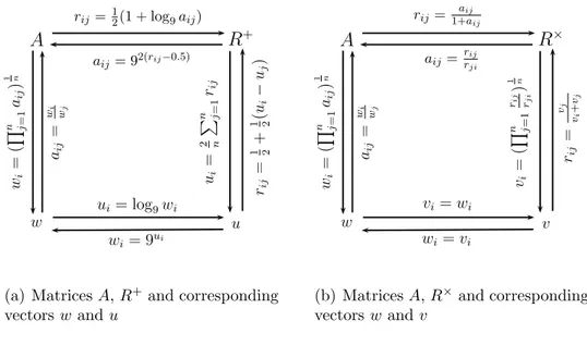 Figure 2: Complete diagrams of transformations